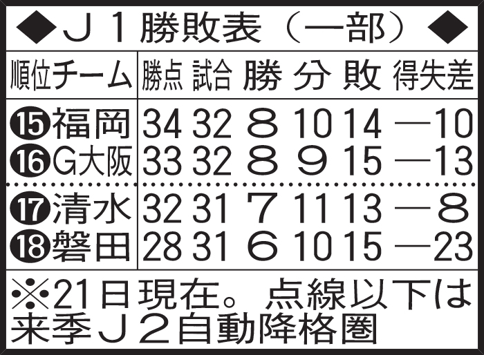 10月21日現在のJ1勝敗表（一部）点線以下は来季J2自動降格圏