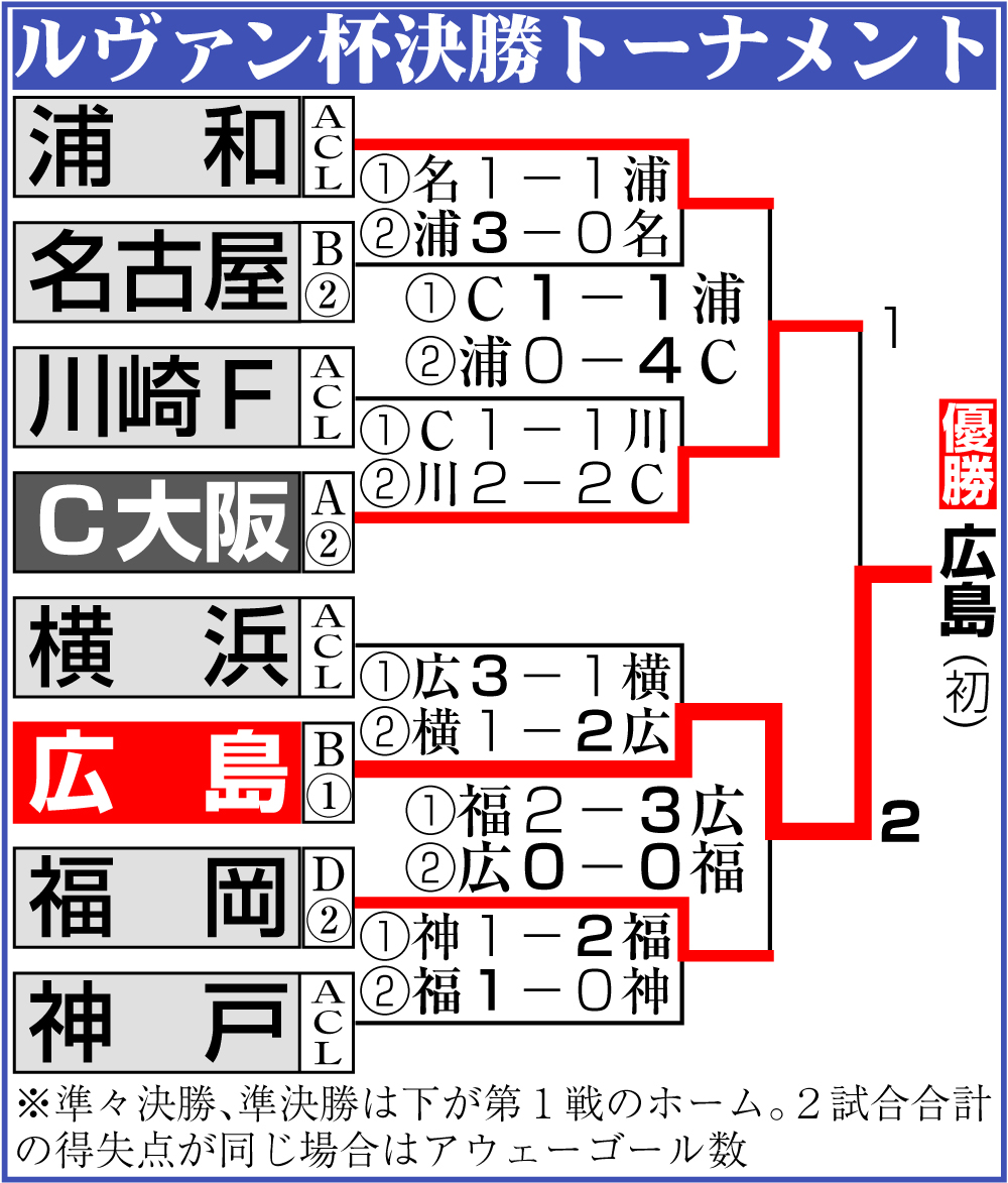 【イラスト】ルヴァン杯準々決勝以降最終結果