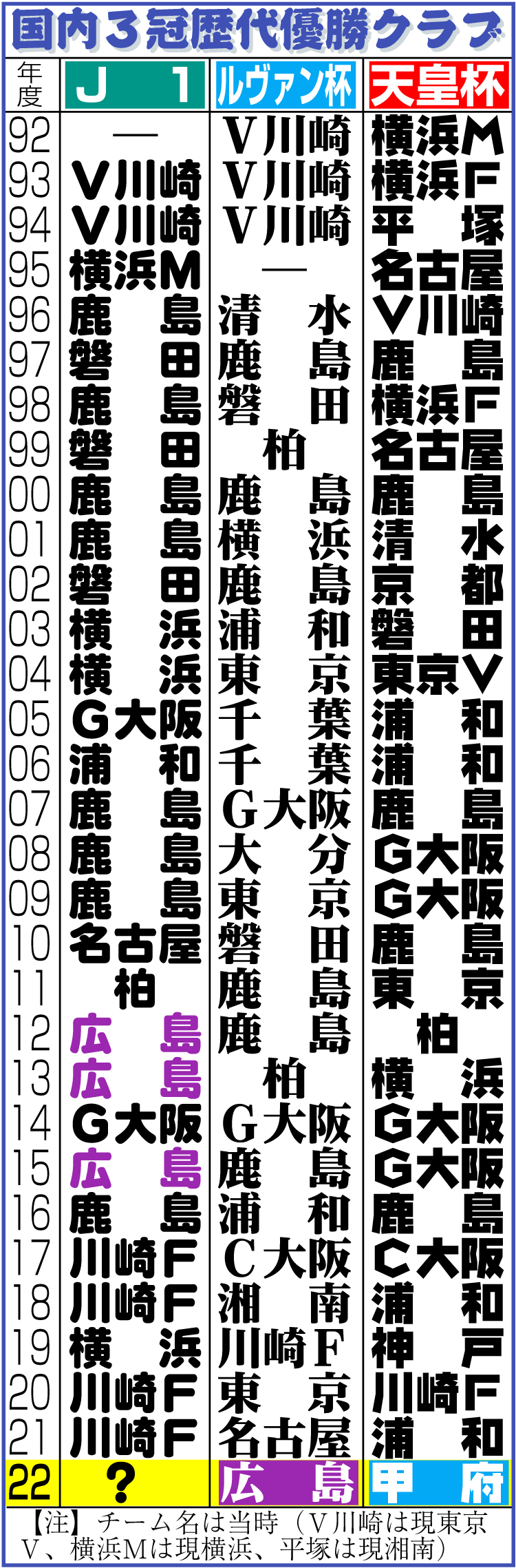 【イラスト】国内３冠歴代優勝クラブ