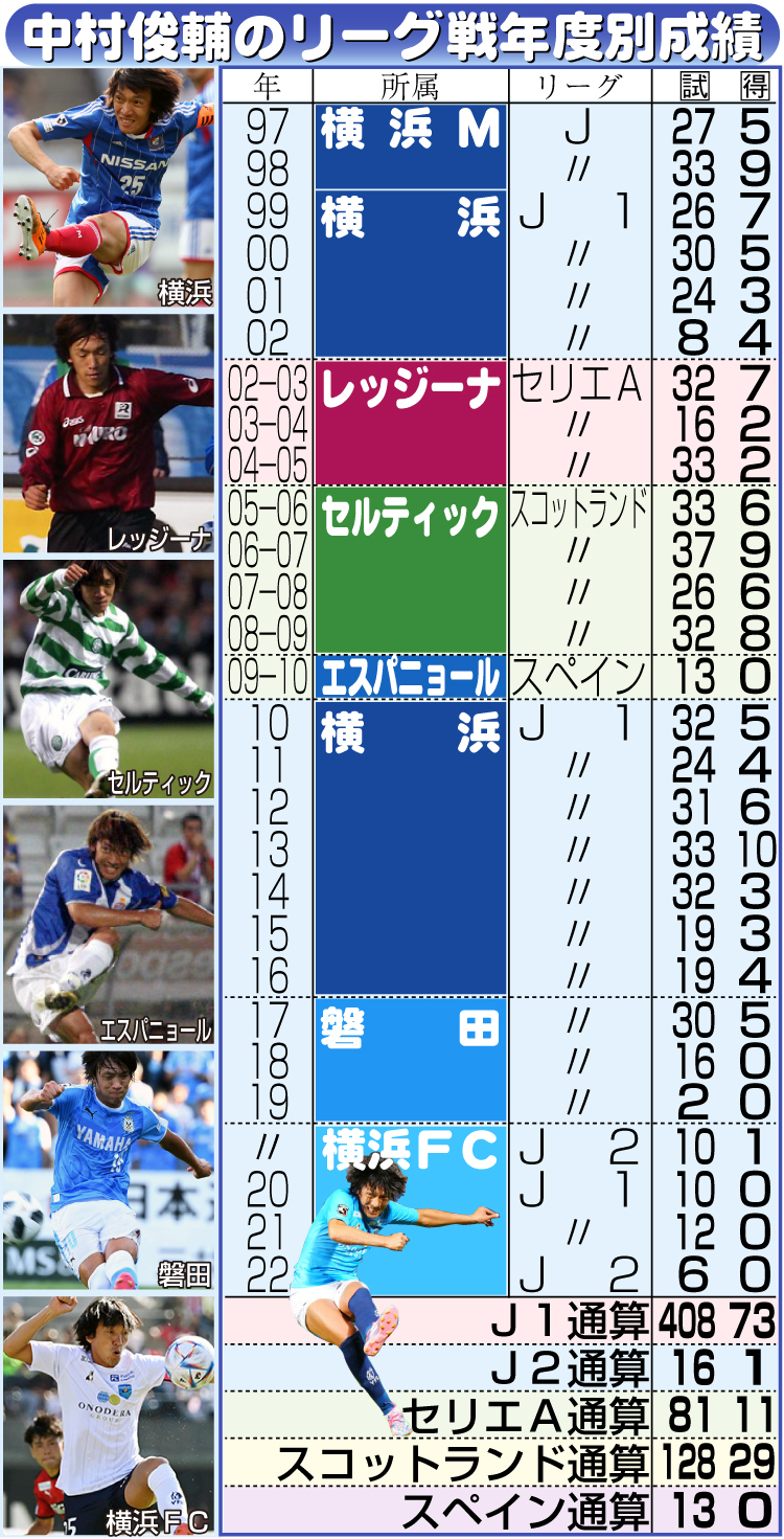 【イラスト】中村俊輔のリーグ戦年度別成績