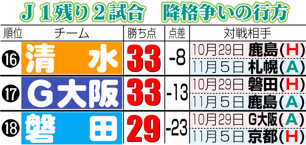 【イラスト】Ｊ１　残り２試合降格争いの行方