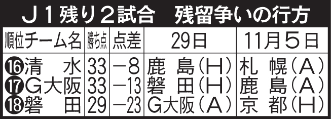 J1残留争いの行方