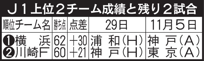 J1上位2チーム成績と残り試合