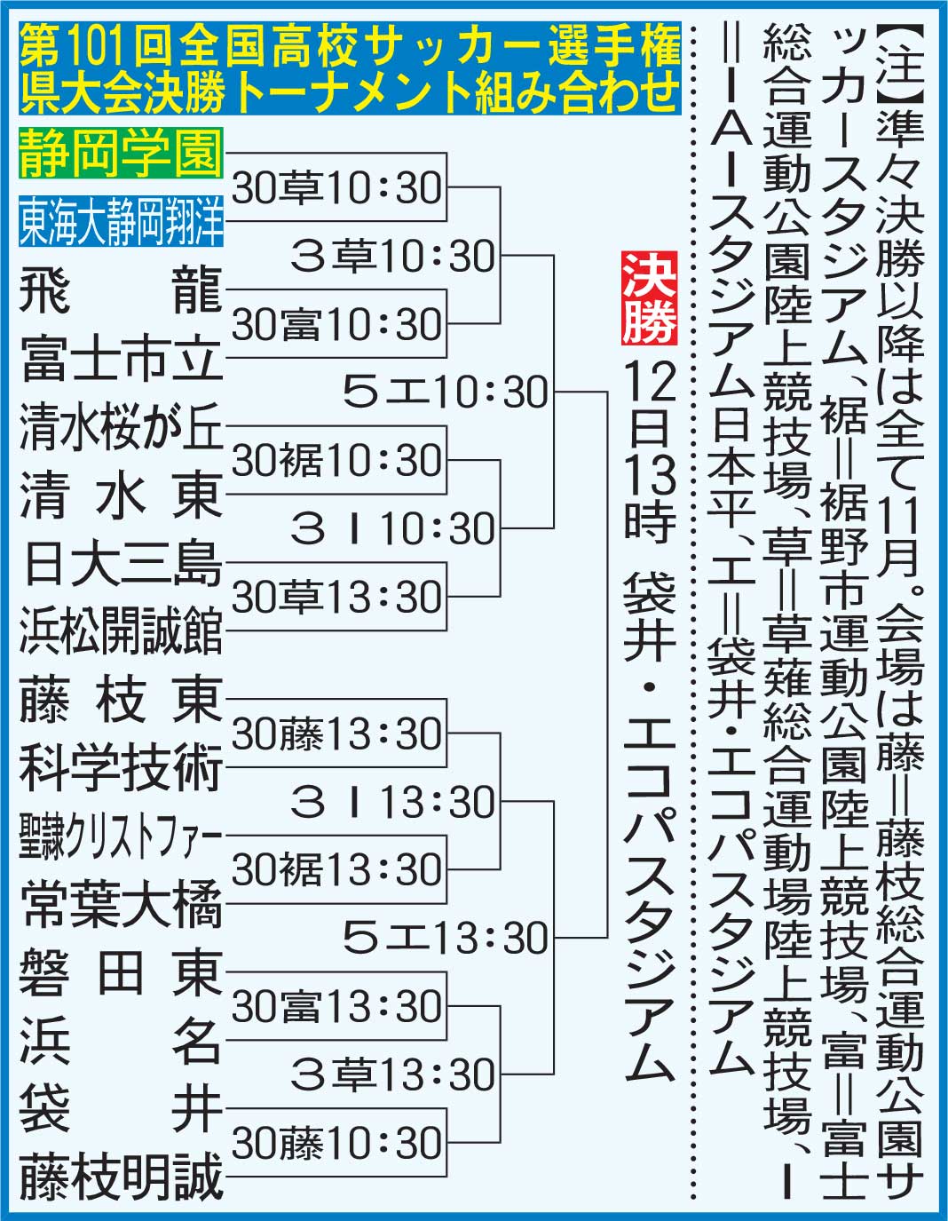 第101回全国高校サッカー選手権静岡県大会決勝トーナメント組み合わせ