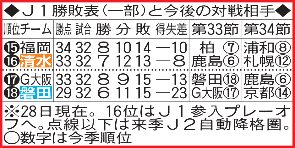 J1勝敗表（一部）と今後の対戦相手
