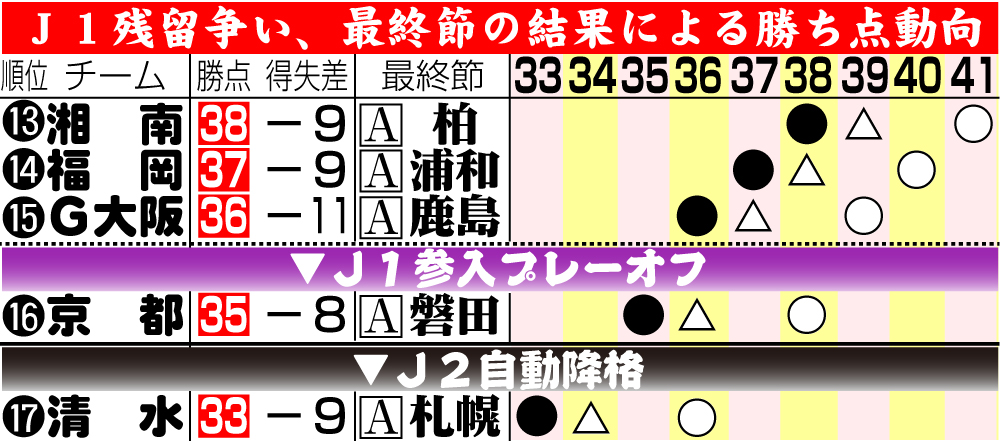 【イラスト】Ｊ１残留争い、最終節の結果による勝ち点動向