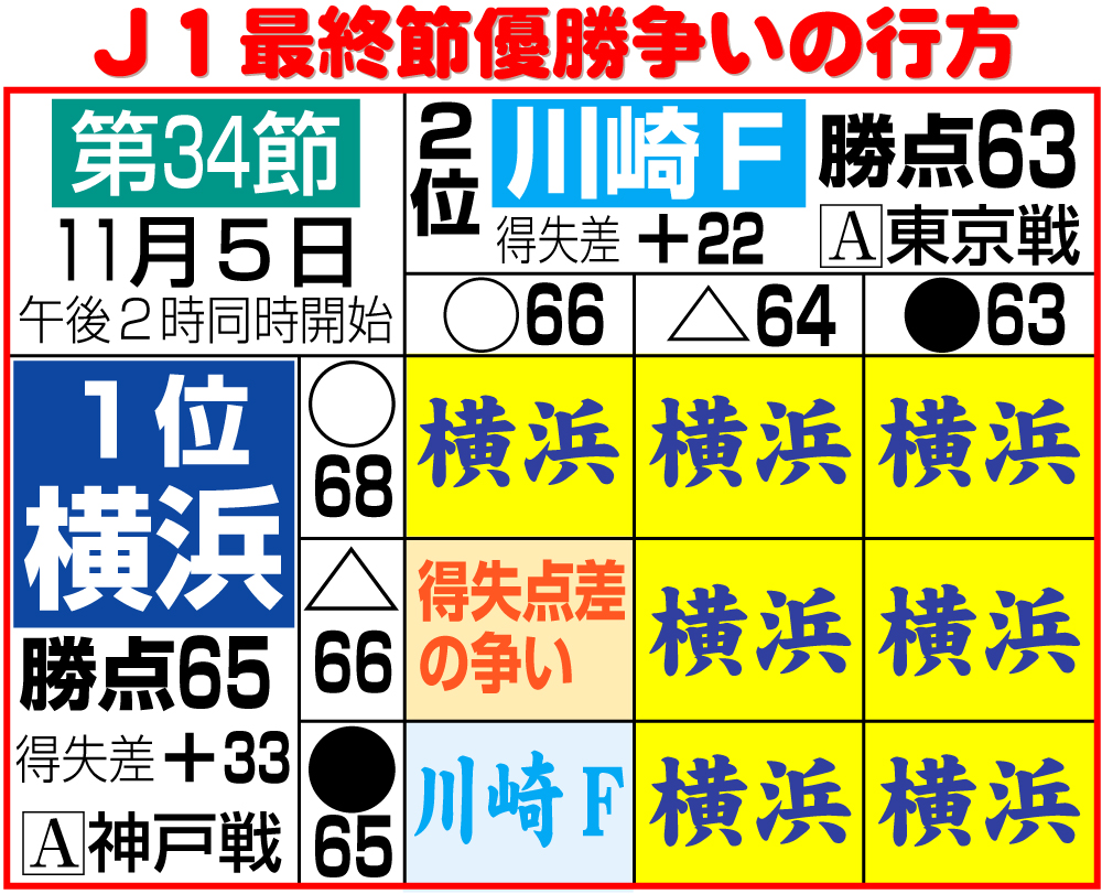 【イラスト】Ｊ１最終節優勝争いの行方