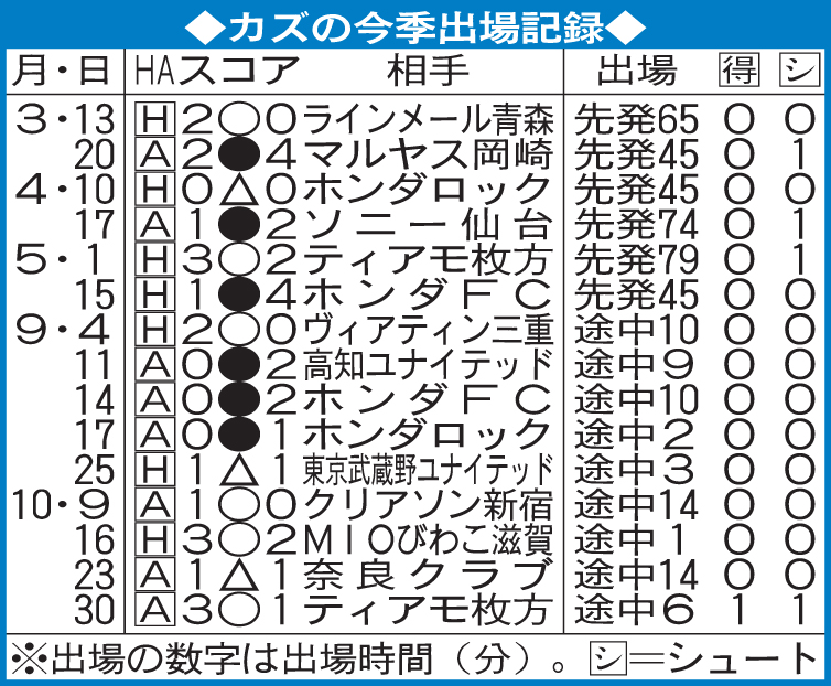 カズの今季出場記録