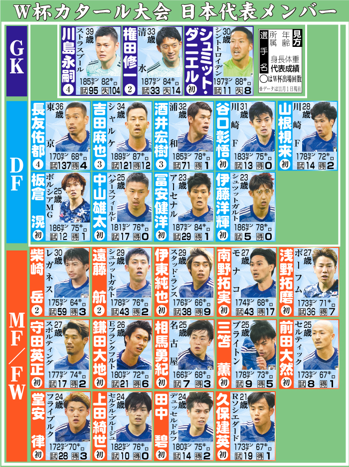 【イラスト】W杯カタール大会日本代表メンバー
