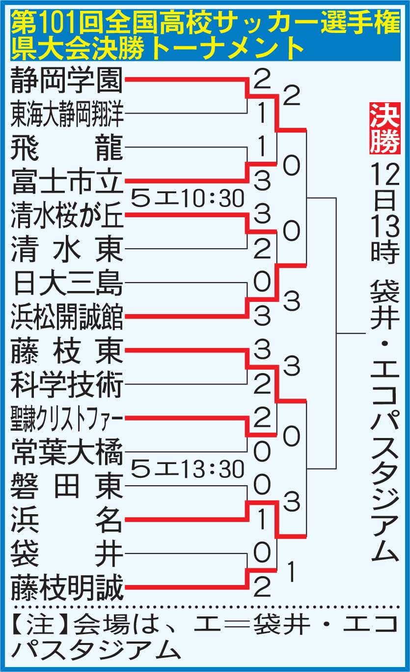 第101回全国高校サッカー選手権静岡県大会決勝トーナメント