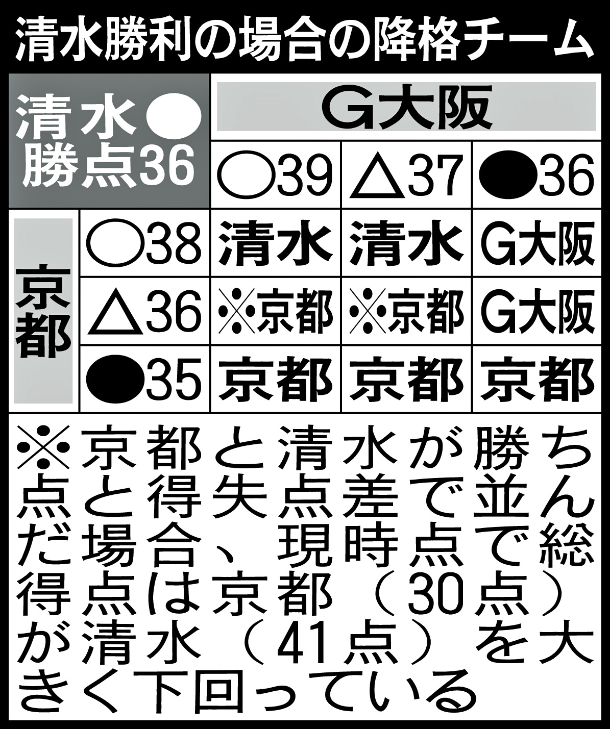清水勝利の場合の降格チーム