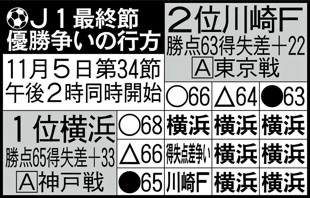 J1最終節優勝争いの行方