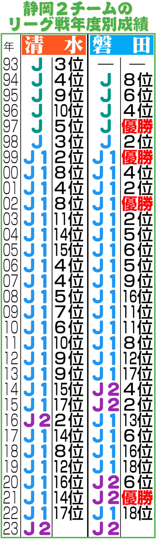 J1 来季j１から静岡勢消える 清水が敗れ 磐田に続きj2降格決定 サッカー王国に悪夢 ｊ１ 日刊スポーツ