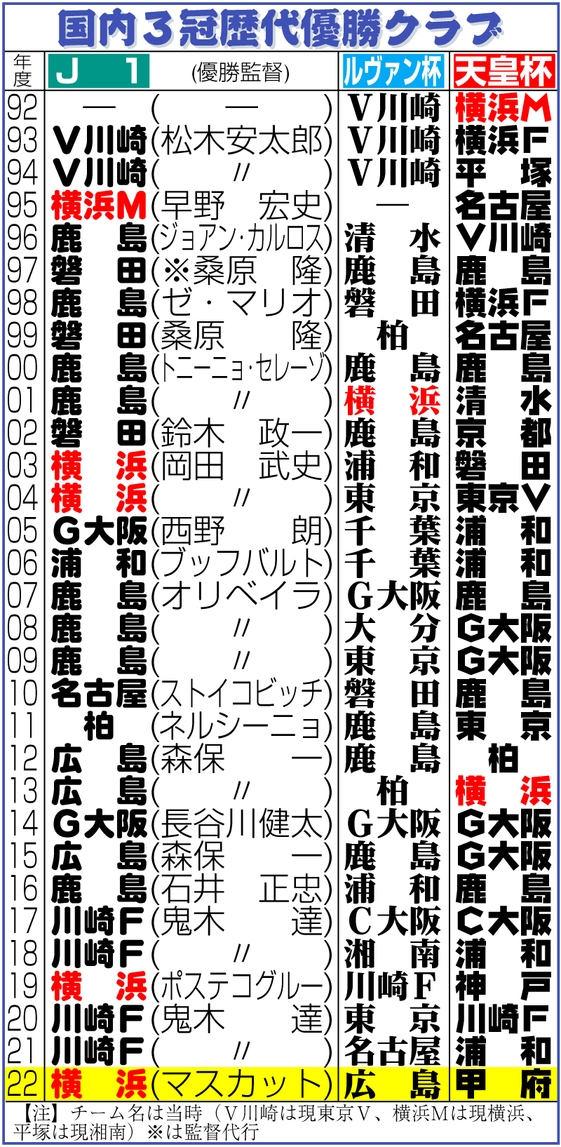 【イラスト】国内3冠優勝クラブ