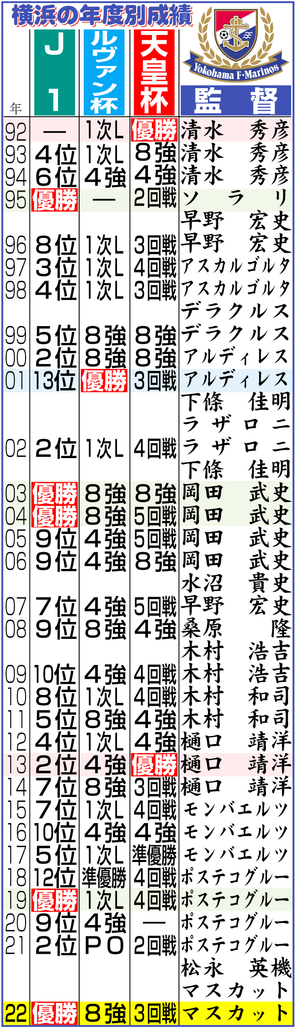 【イラスト】横浜マリノスの年度別成績