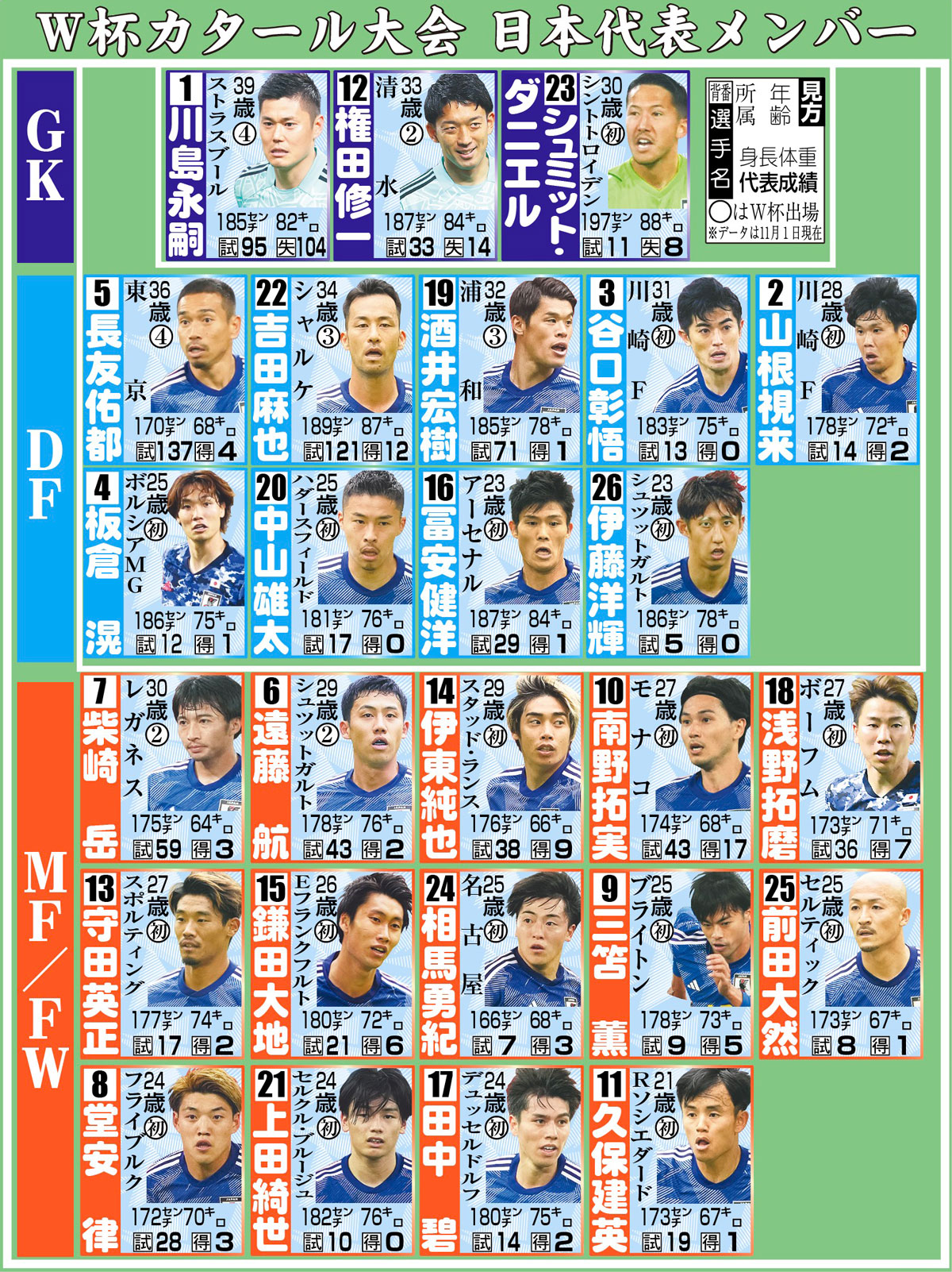 【イラスト】W杯カタール大会日本代表メンバー