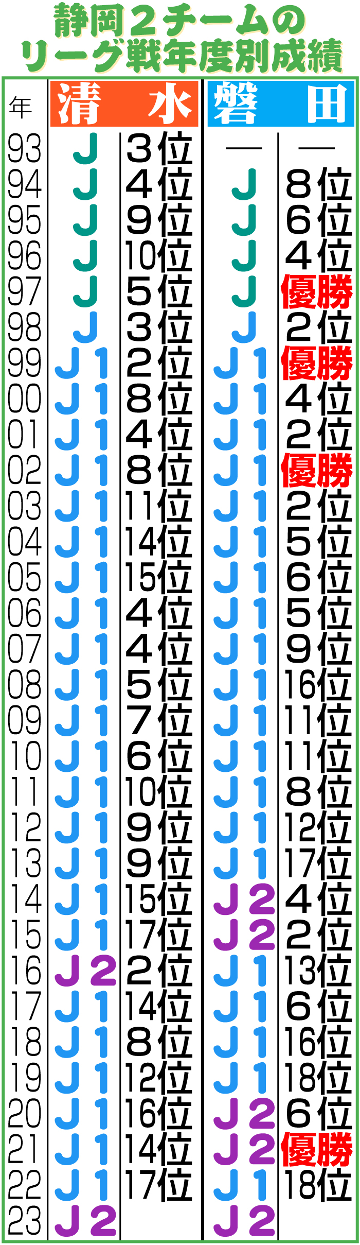【イラスト】静岡２チームのリーグ戦年度別成績