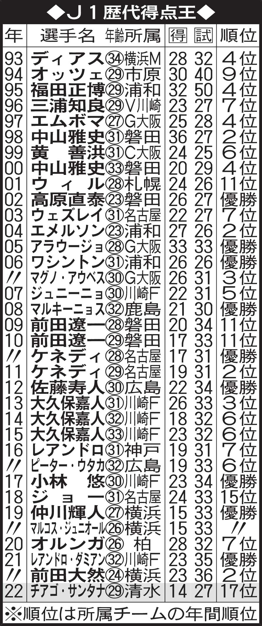 J1歴代得点王