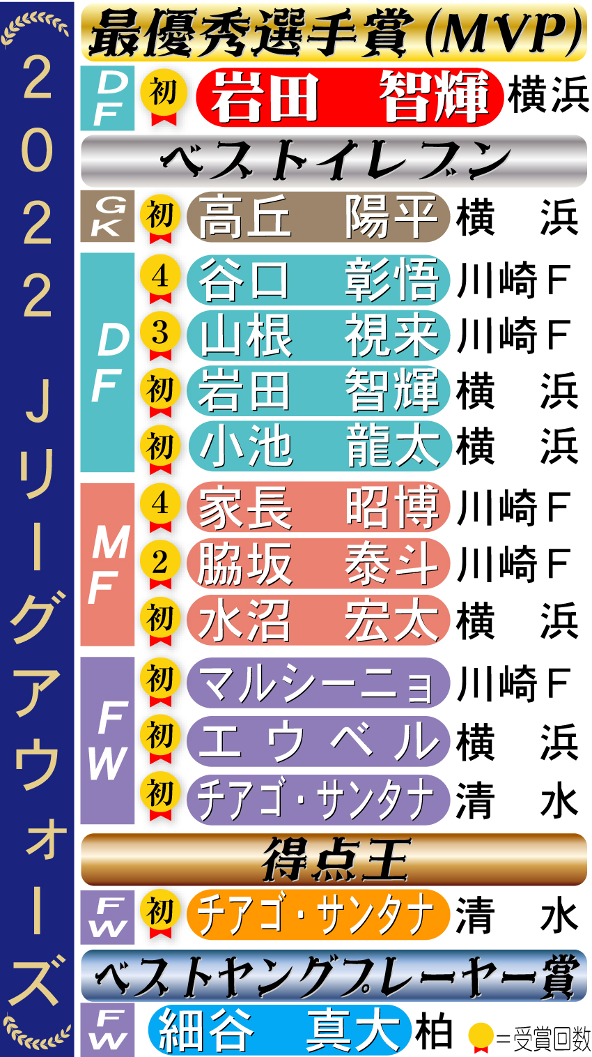 【イラスト】2022Ｊリーグアウォーズ受賞者一覧