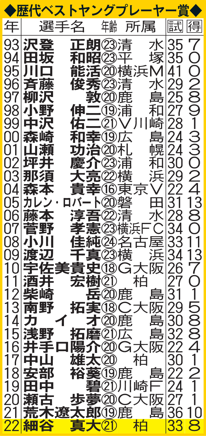 歴代ベストヤングプレーヤー賞