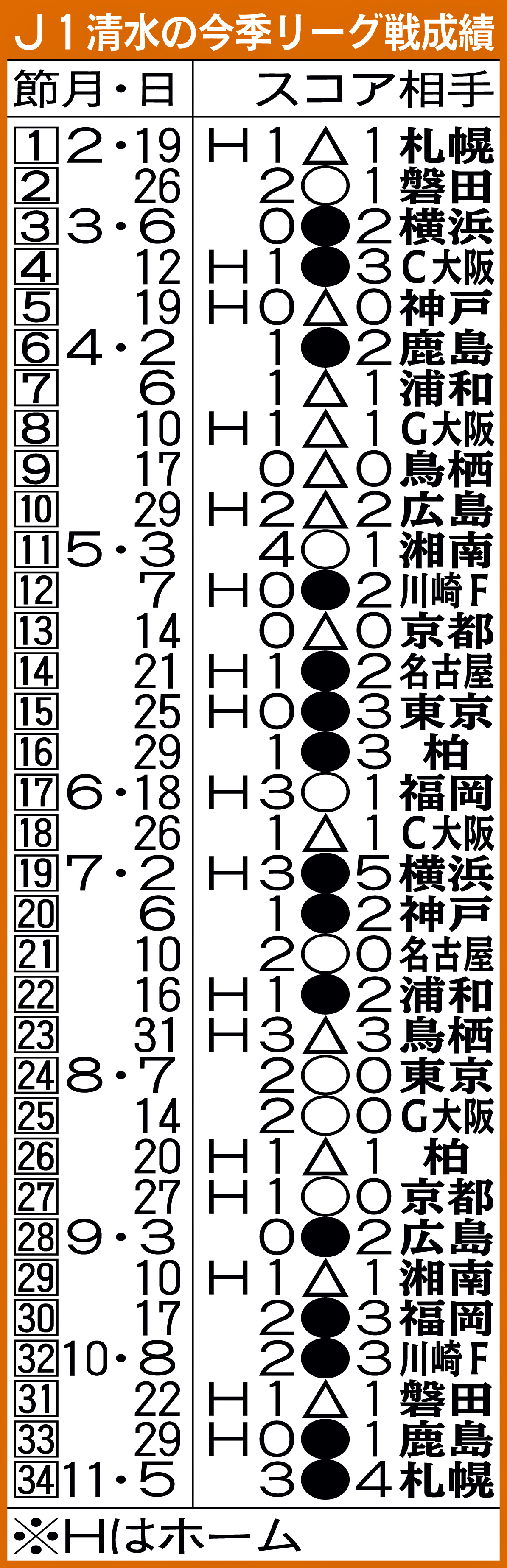 J1清水の今季リーグ戦成績
