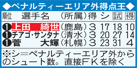 ペナルティーエリア外得点王
