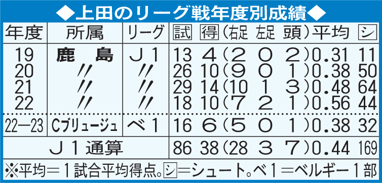 上田のリーグ戦年度別成績