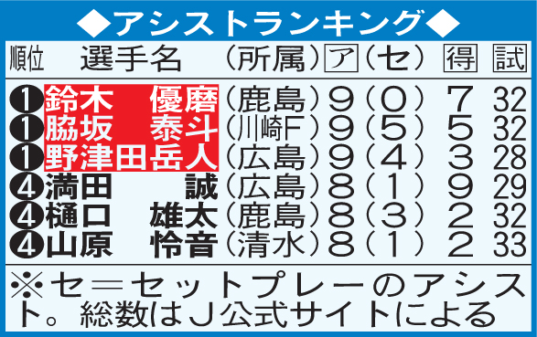 アシストランキング