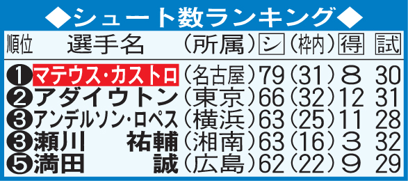 シュート数ランキング