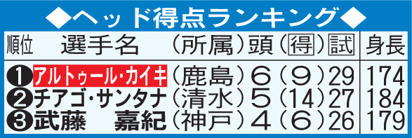 ヘッド得点ランキング