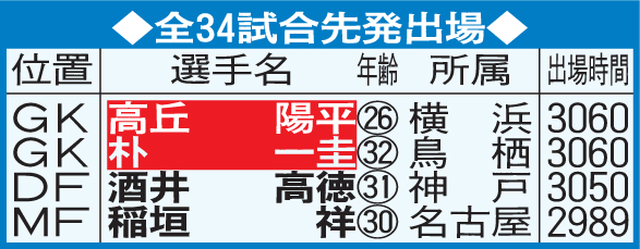 全34試合先発出場