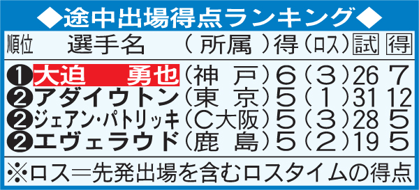 途中出場得点ランキング