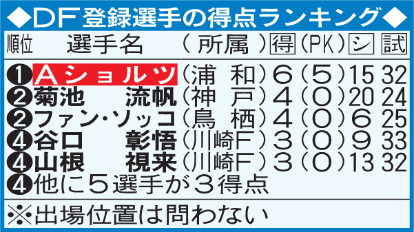 DF登録選手の得点ランキング