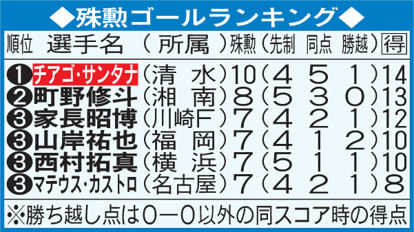 殊勲ゴールランキング