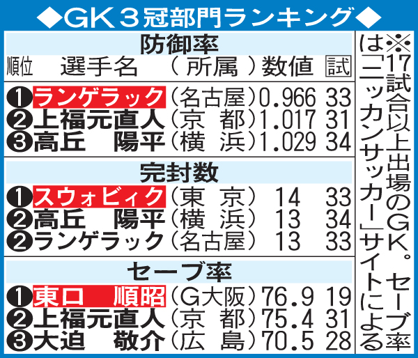 GK3冠部門ランキング