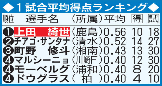 1試合平均得点ランキング