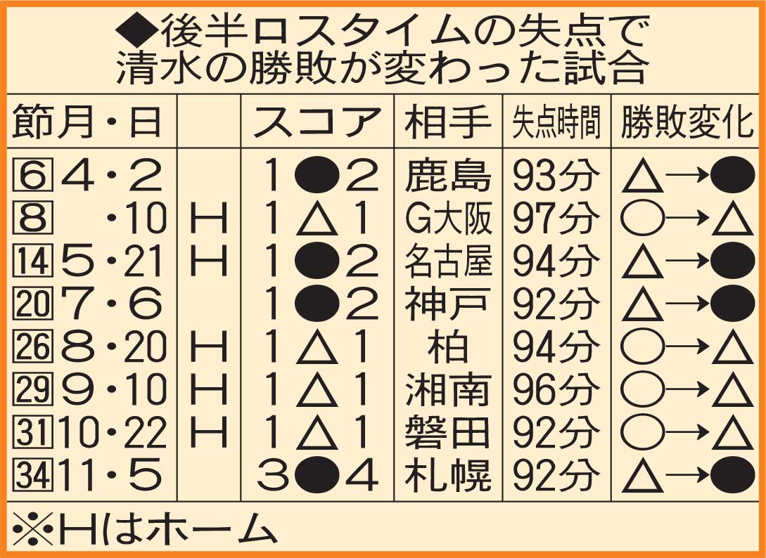 後半ロスタイムの失点で清水の勝敗が変わった試合