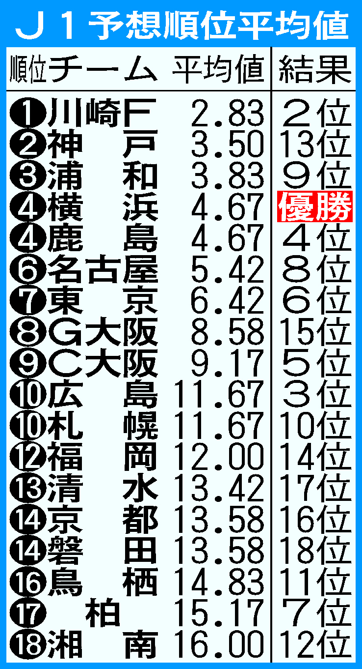 J1予想順位平均値