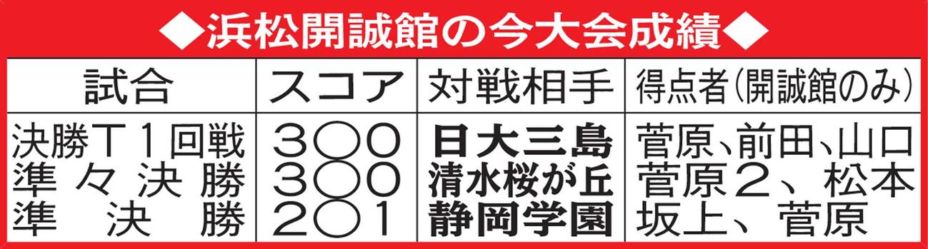 浜松開誠館の今大会成績