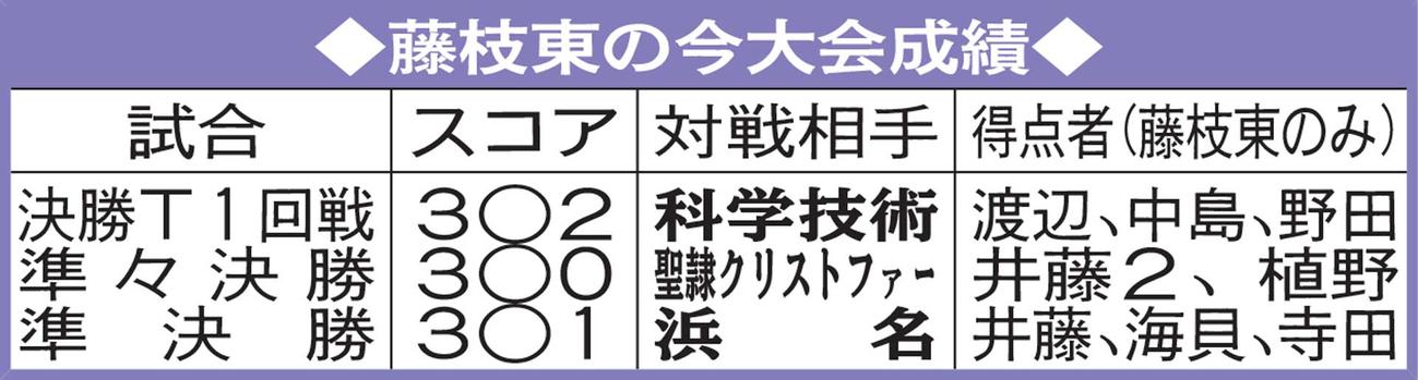 藤枝東の今大会成績