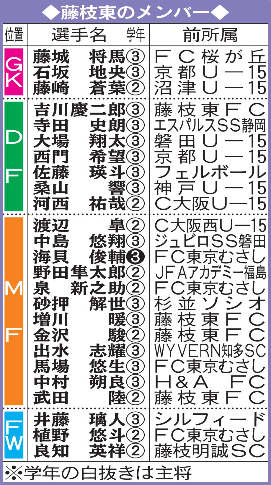 藤枝東のメンバー