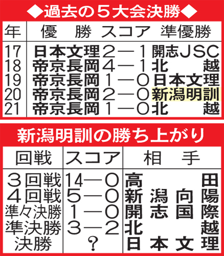 新潟明訓の勝ち上がりと、過去5年の県大会決勝