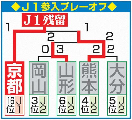 京都 ウタカが残留導く顔面ブロック 顔をそむけるのは簡単 退団可能性も新たな強さ手に ｊ１ 日刊スポーツ