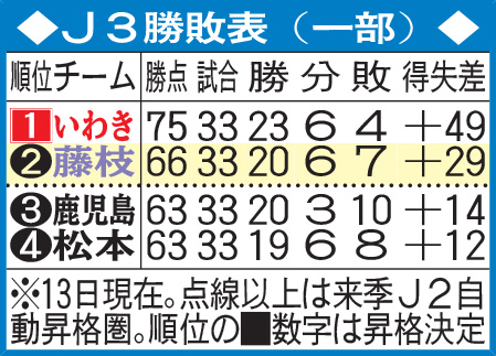 J3上位4チームの勝敗表（13日現在）