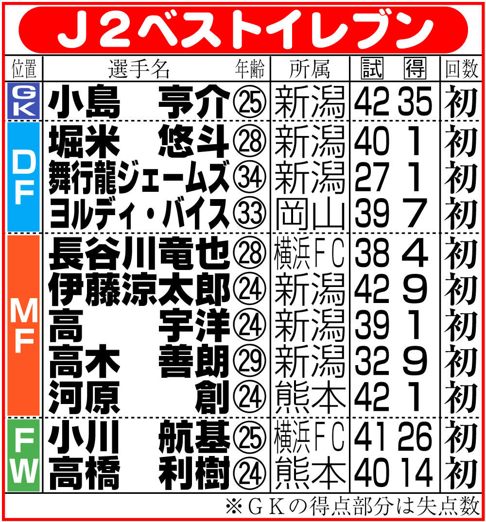 【イラスト】Ｊ２ベストイレブン