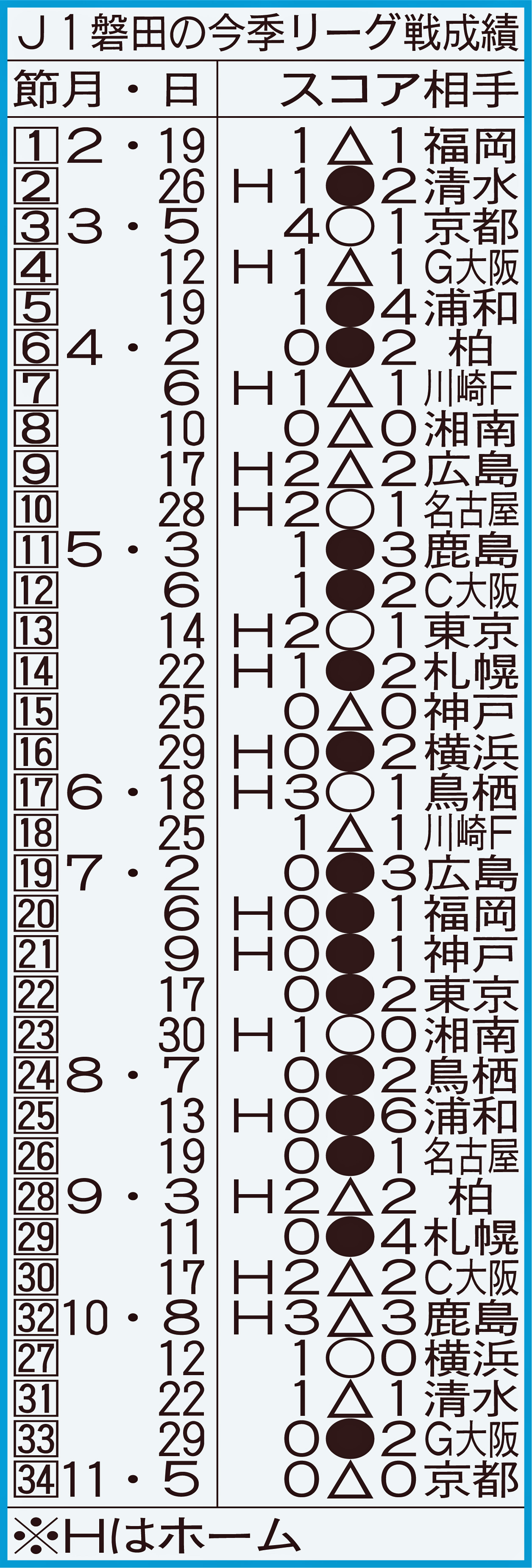 J1磐田の今季リーグ戦成績