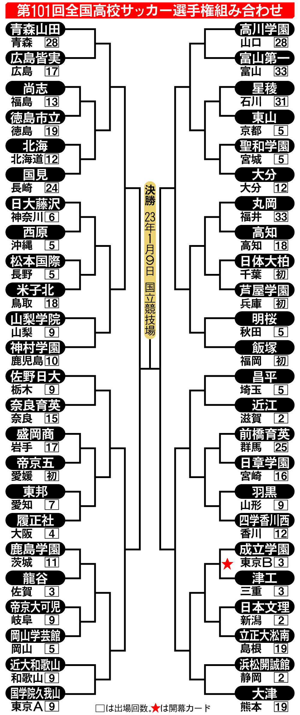 【イラスト】第101回全国高校サッカー選手権組み合わせ