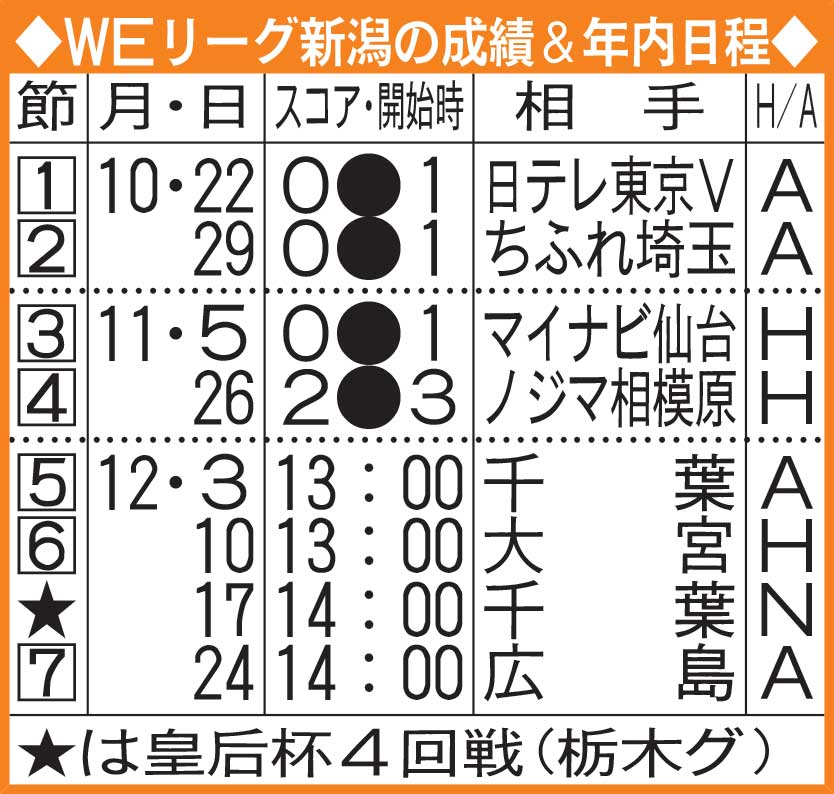 WEリーグ新潟の成績＆年内日程