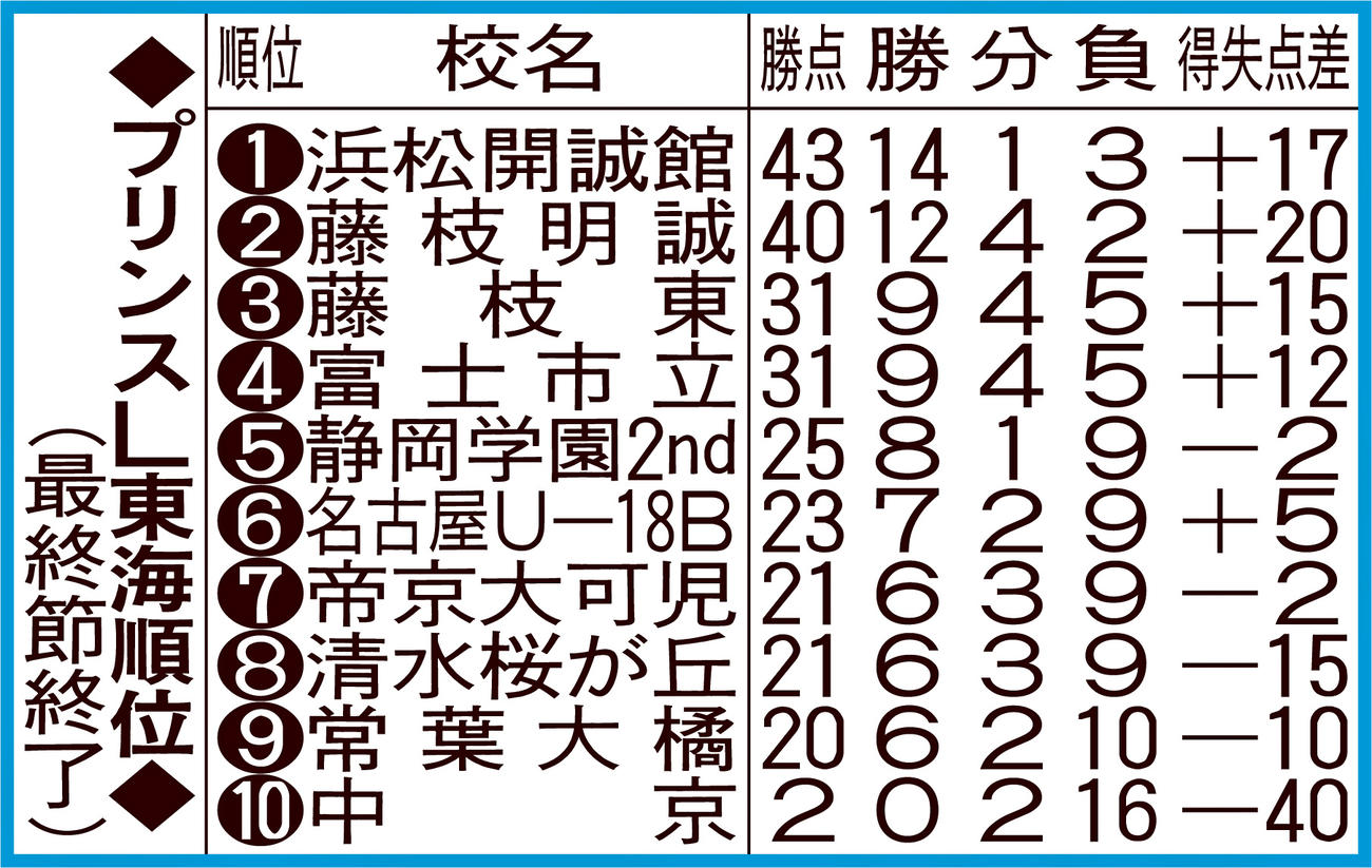 プリンスL東海順位
