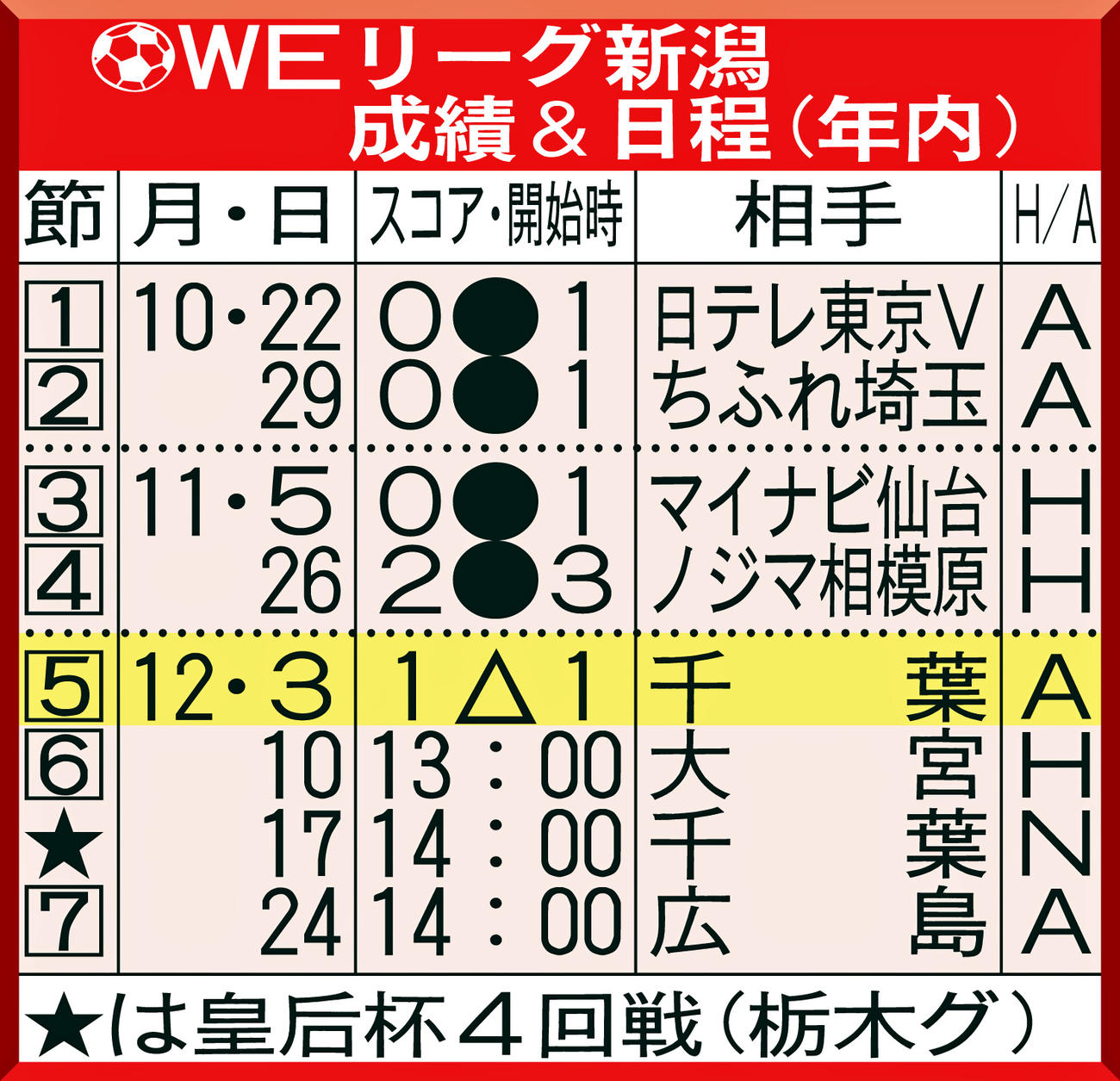 WEリーグ新潟　成績＆日程（年内）